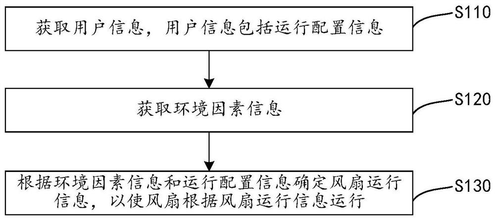 风扇控制方法及装置、风扇、计算机可读存储介质