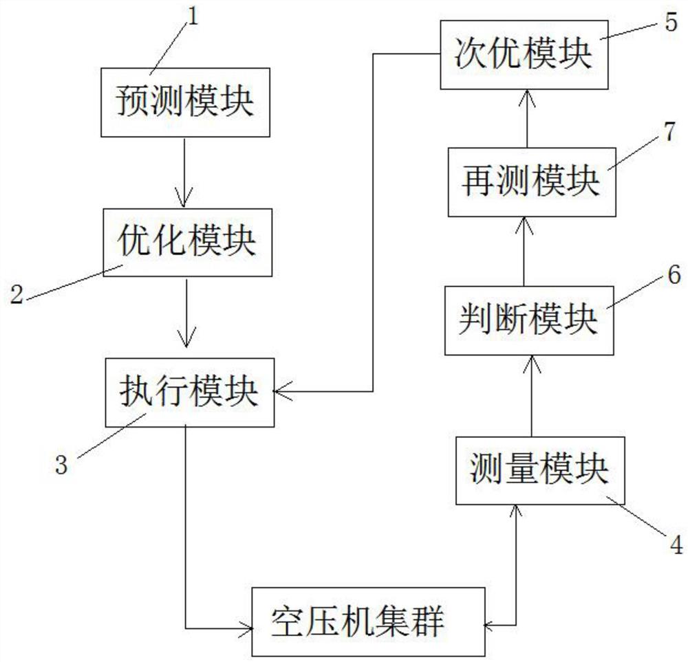 基于遗传算法的空压机集群控制系统能耗优化方法及系统和装置