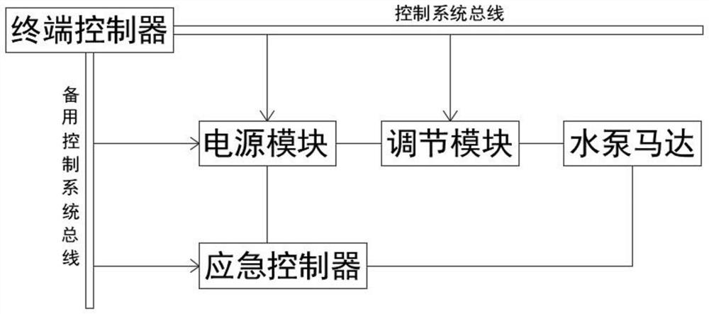 一种水泵控制系统故障的应急启动方法