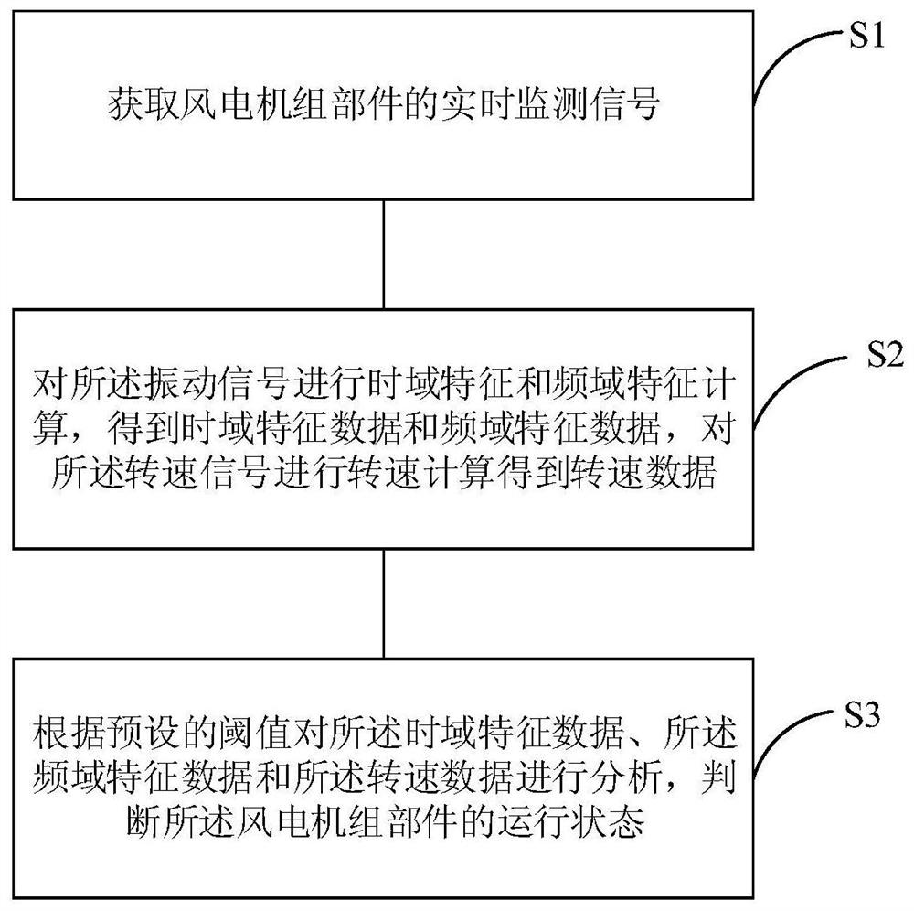 一种风电机组传动链监测数据处理方法
