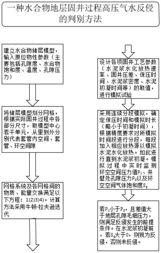 一种水合物地层固井过程高压气水反侵的判别方法