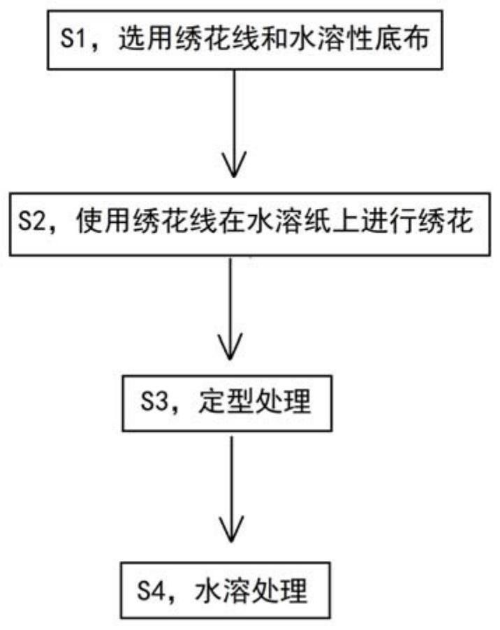 一种水溶花边的制备工艺