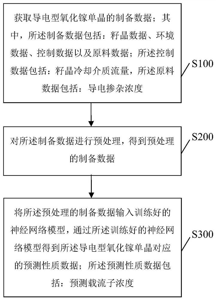 一种基于深度学习和热交换法的导电型氧化镓制备方法