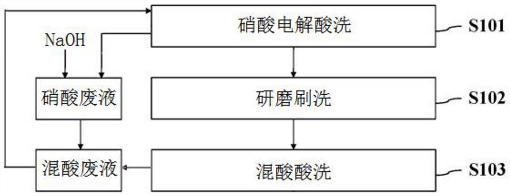 一种冷轧304奥氏体不锈钢带钢酸洗方法