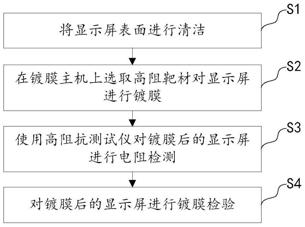 一种车载显示屏镀膜工艺