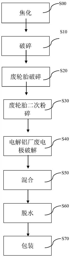 炼钢用环保型碳质发热剂及其制备方法