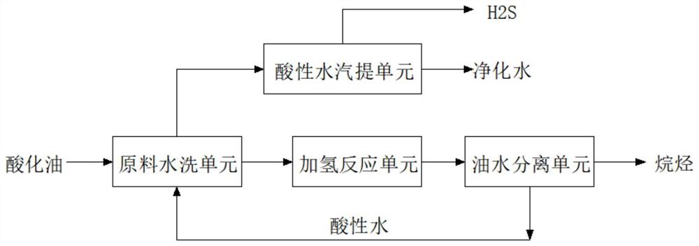 一种利用加氢生成水对酸化油原料进行水洗的方法