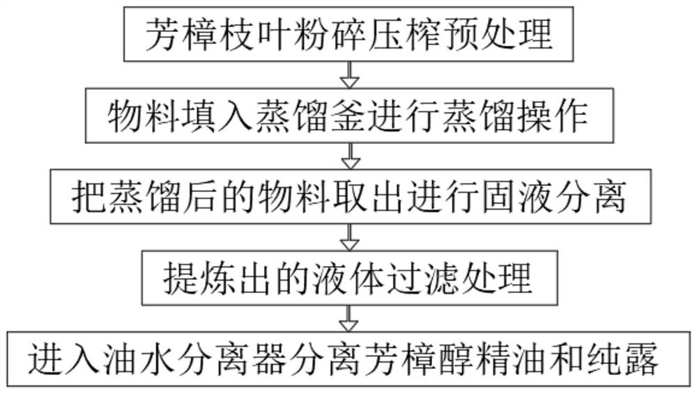 一种从芳樟中提炼芳樟醇精油的方法