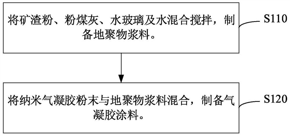 气凝胶涂料及其制备方法和气凝胶涂层及其制备方法