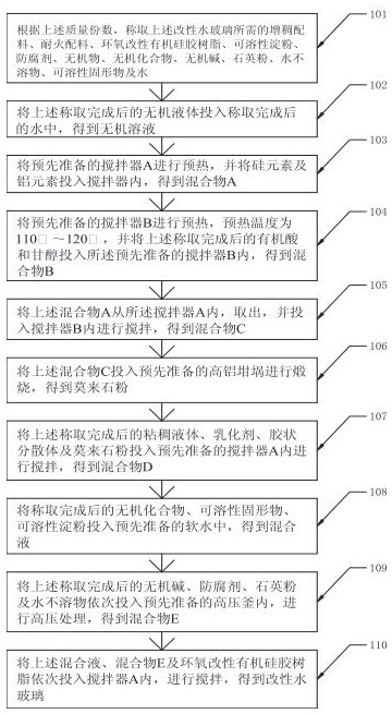 一种改性水玻璃的制备方法