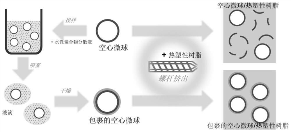 一种具有低密度特性的热塑性树脂组合物及其制备方法和应用