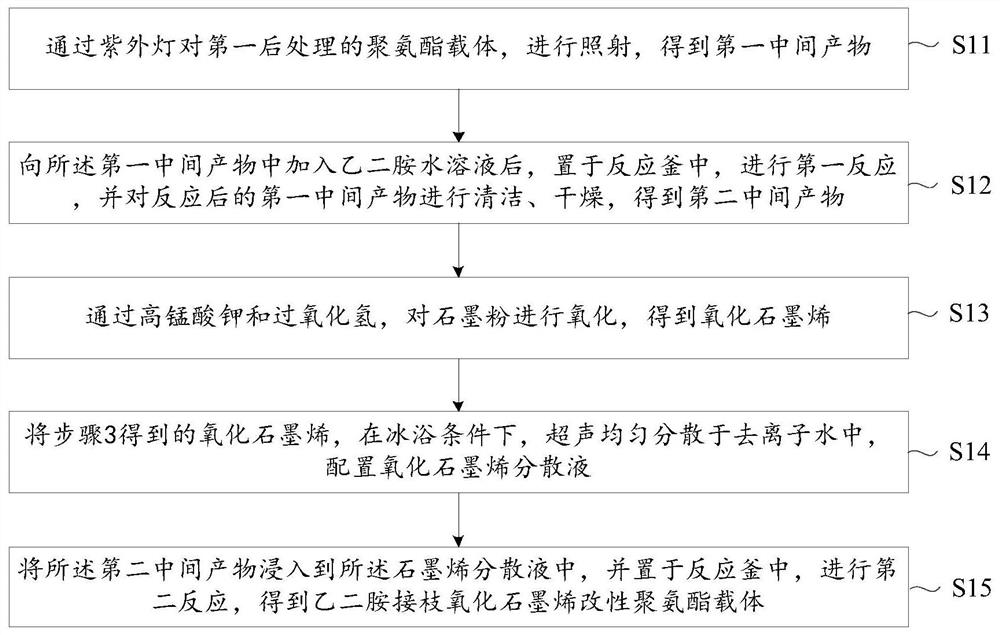 乙二胺接枝氧化石墨烯改性聚氨酯载体的制备方法和应用