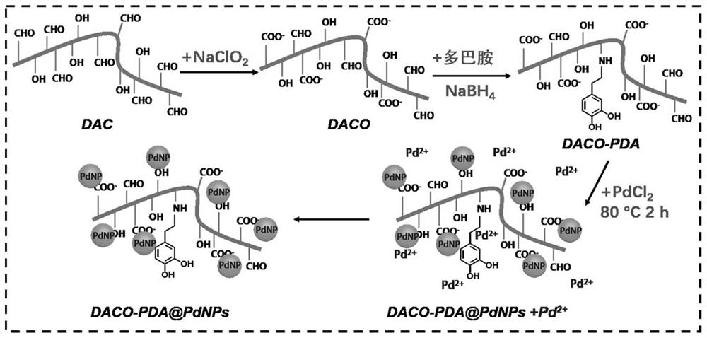 一种用于染料降解的纤维素基水凝胶制备方法