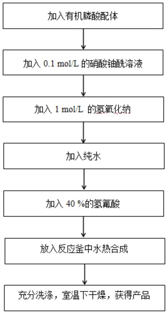 一种用立体构型的膦酸配体合成膦酸铀酰MOFs的方法