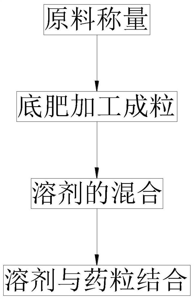 一种水稻专用的施肥、除草、高产的功能药肥