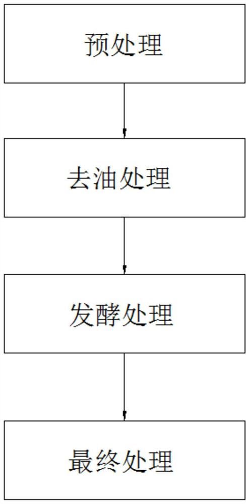 一种厨余废弃无公害化处理方法及其应用