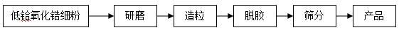 一种低铪氧化锆细粉料回收应用的方法