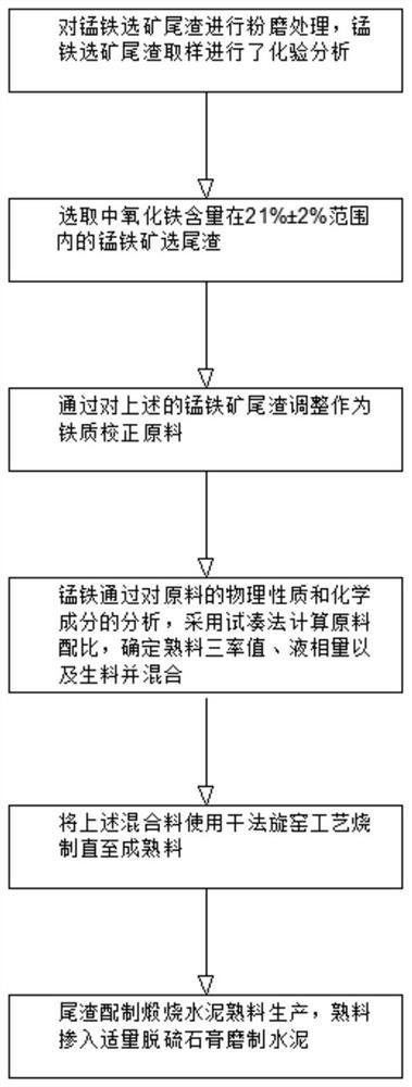 一种锰铁矿选矿尾渣废物利用方法