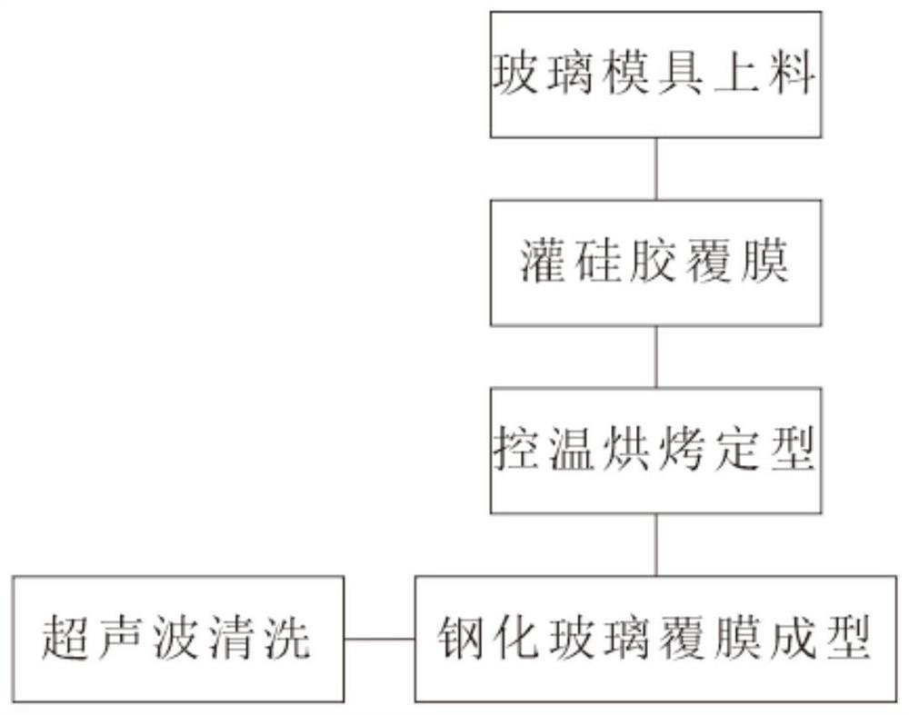 一种钢化玻璃外弧形表面覆胶生产工艺