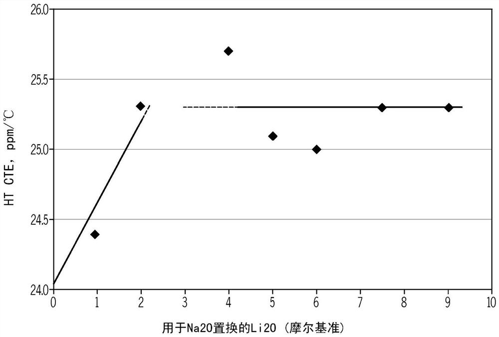 用于3-D成形的可离子交换的含Li玻璃组合物