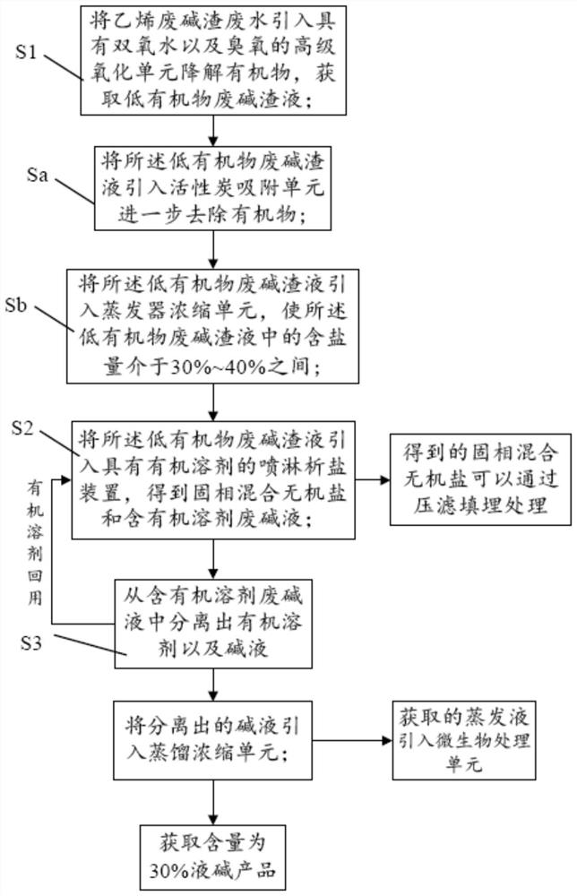 乙烯废碱渣废水的处理方法