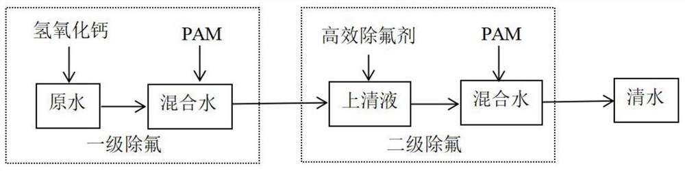 一种深度除氟药剂及其制备方法