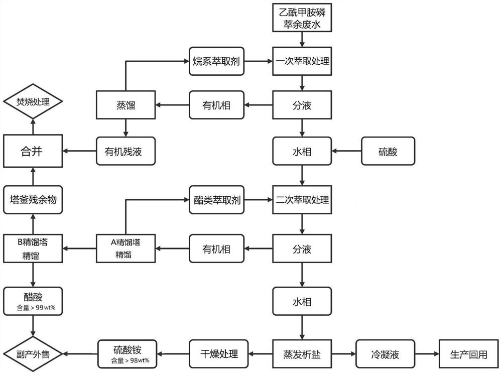 一种乙酰甲胺磷萃余废水的处理方法