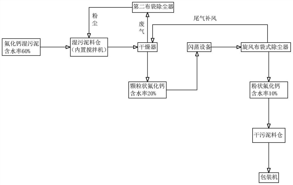 一种从氟化钙污泥资源中回收粉状氟化钙制品的方法