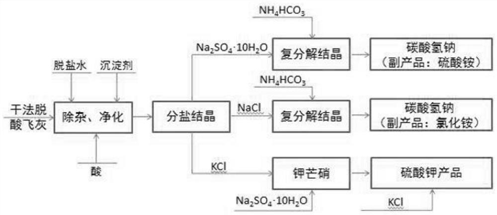 一种垃圾焚烧飞灰循环资源化利用方法