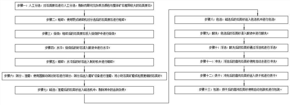 一种利用石英原石加工的高纯度石英砂制备方法