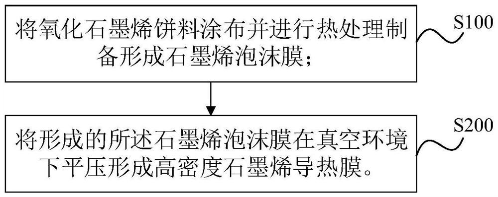 高密度石墨烯导热膜的制备方法