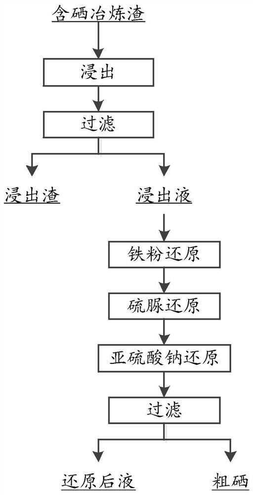 一种含硒冶炼渣的提硒方法