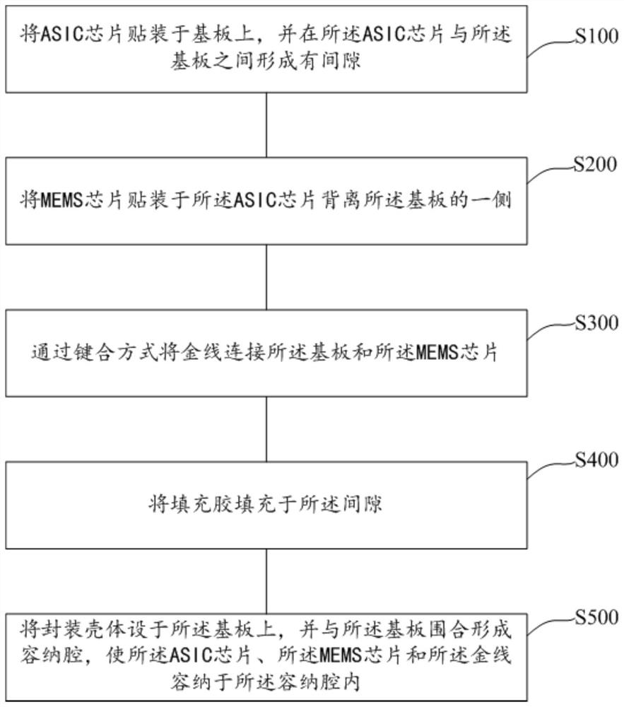 芯片封装工艺和芯片封装模组