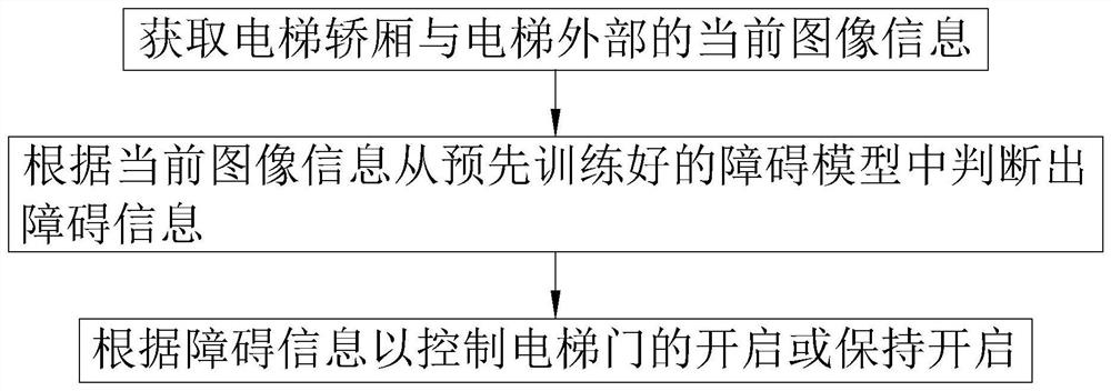 一种电梯异物检测方法、系统、计算机存储介质、电梯