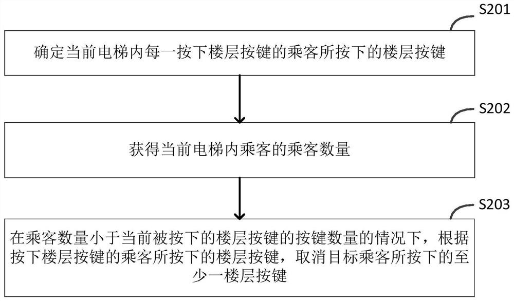 一种电梯按键控制方法、系统及装置