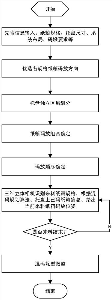 一种适用于多规格纸箱随机来料的混合码垛规划方法