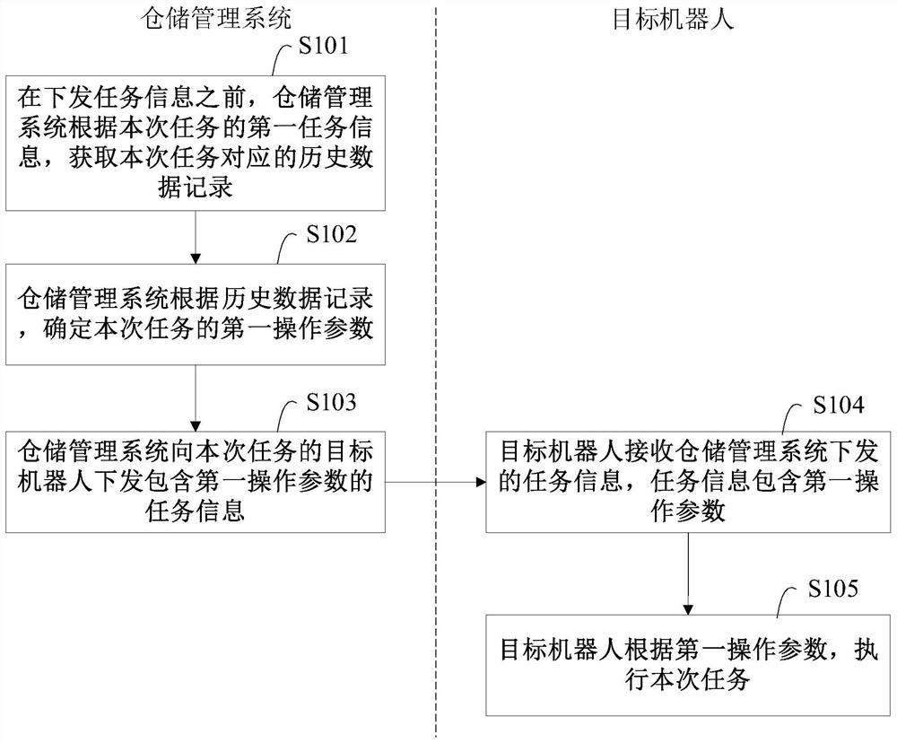 仓储管理的方法、装置、设备、介质、程序产品及系统