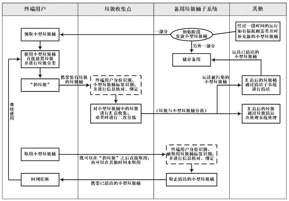 基于垃圾桶循环使用的垃圾分类回收管理方法