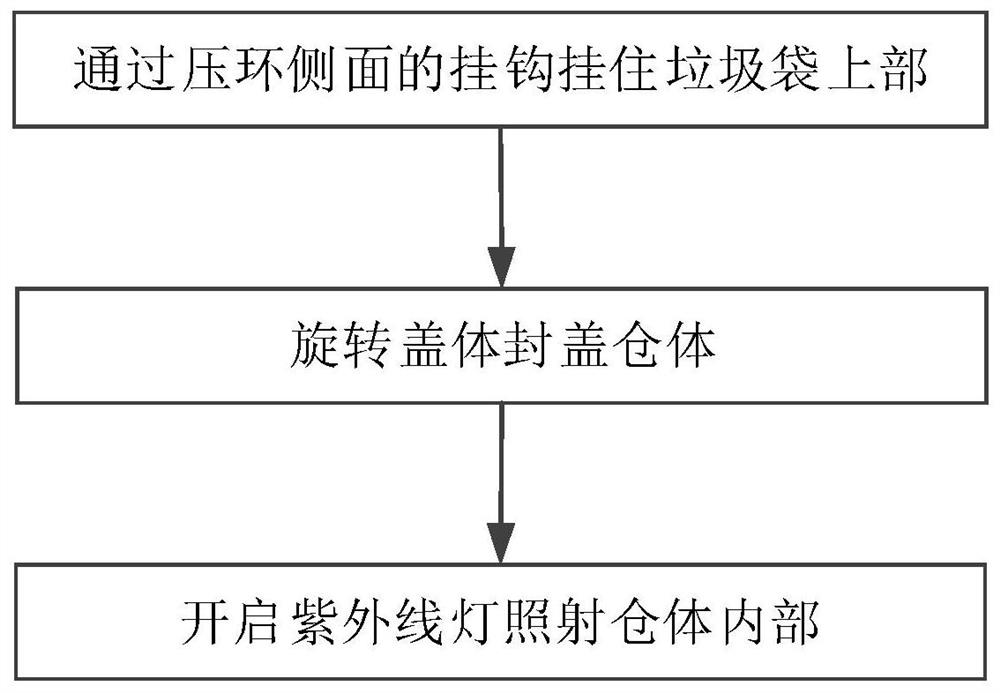 厨余垃圾的中转处理工艺、杀菌型垃圾收集仓