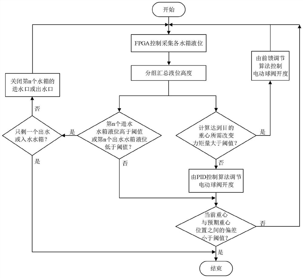 一种基于单个水箱液位监控的重心调配控制方法