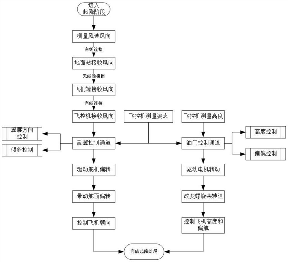 抗侧风垂直起降无人机及其抗侧风方法