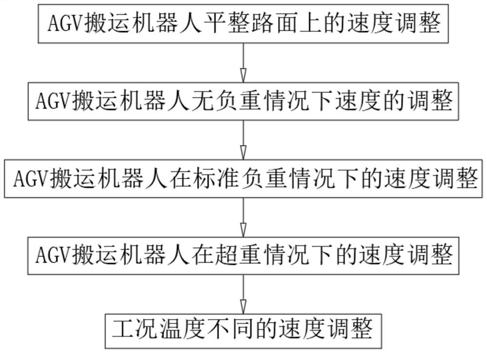 AGV搬运机器人在不平整路面上的行走方法