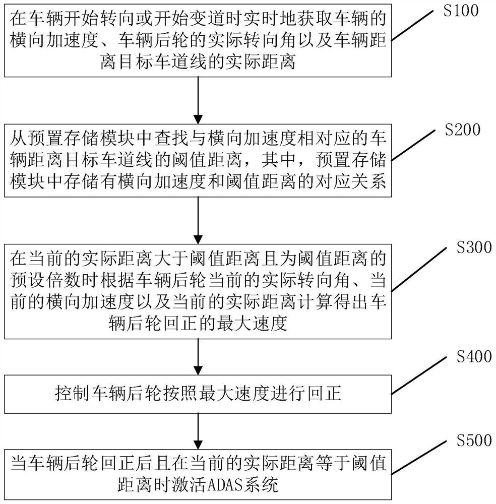 一种车辆后轮的控制方法、控制系统及车辆