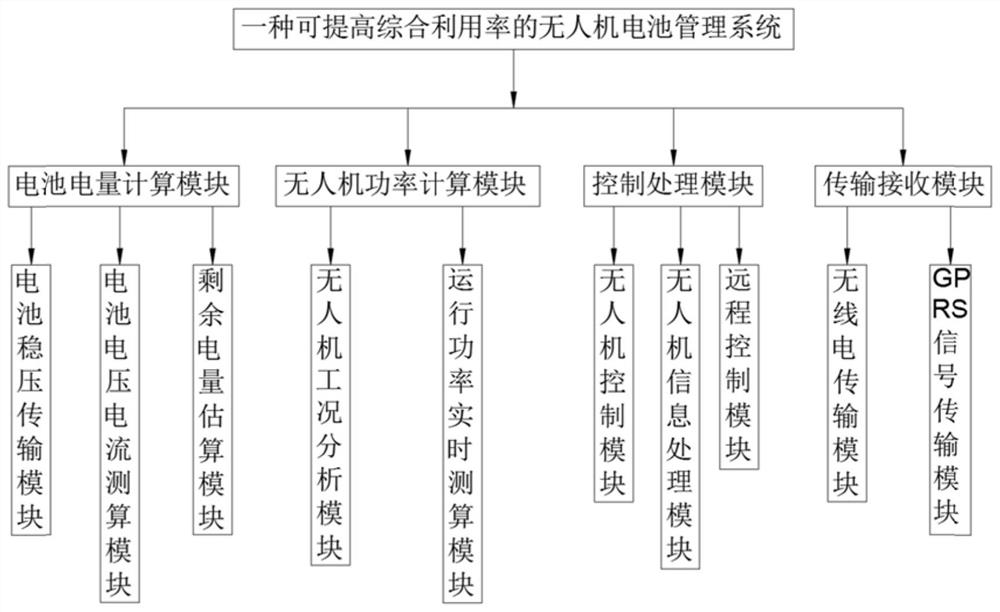 一种可提高综合利用率的无人机电池管理系统