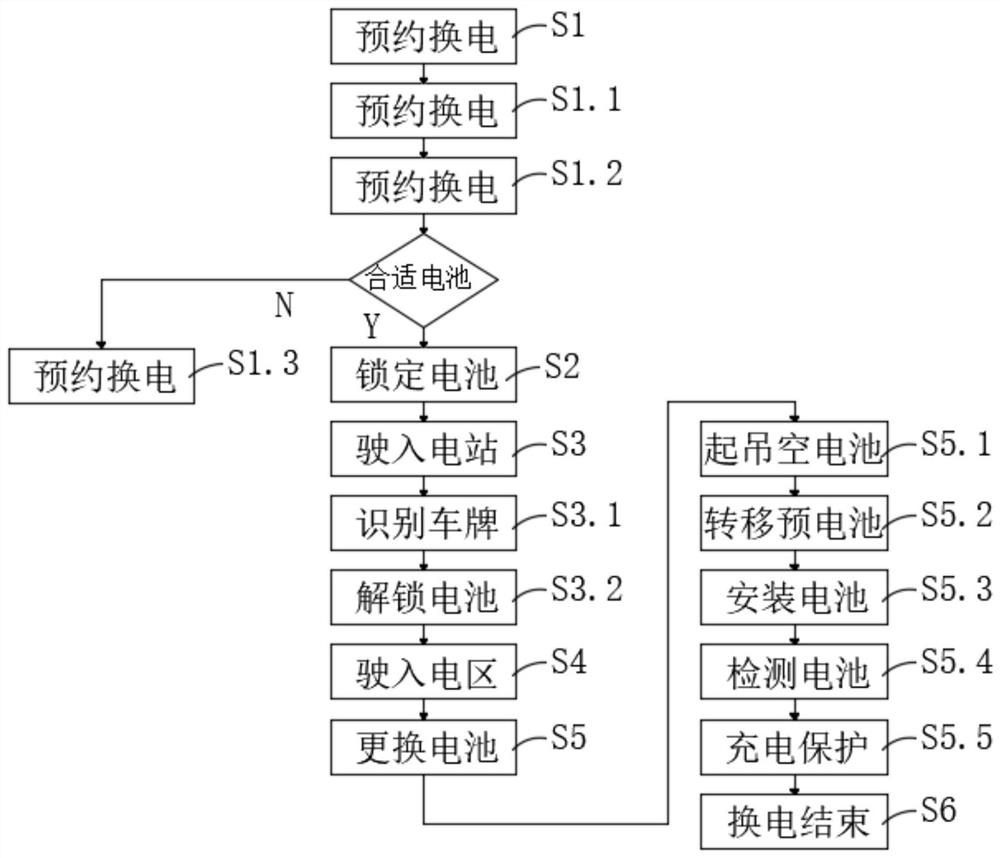 一种智能化换电站的换电方法及其系统