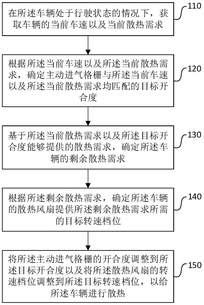 车辆散热方法、存储介质以及车辆