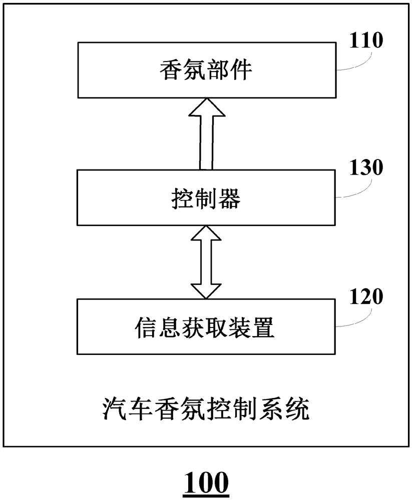 汽车香氛控制系统和方法以及车辆