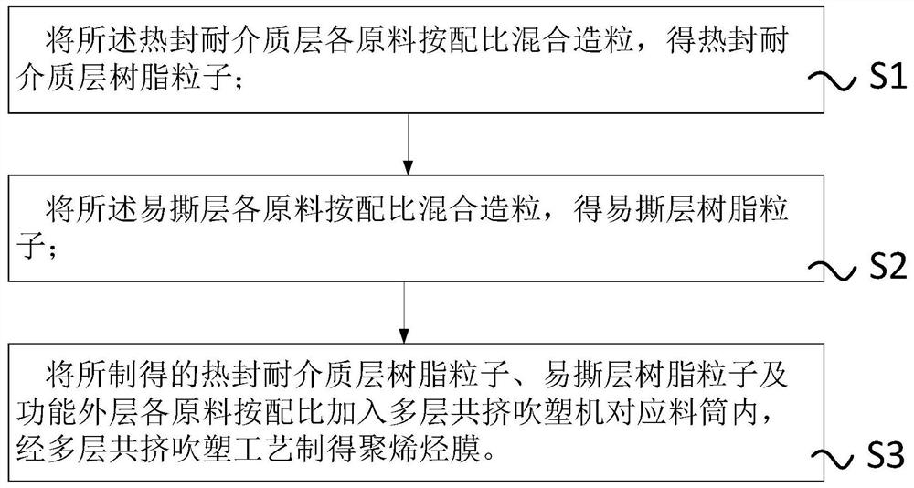 抗介质低迁移的易撕聚烯烃膜、制备方法、易撕包装结构