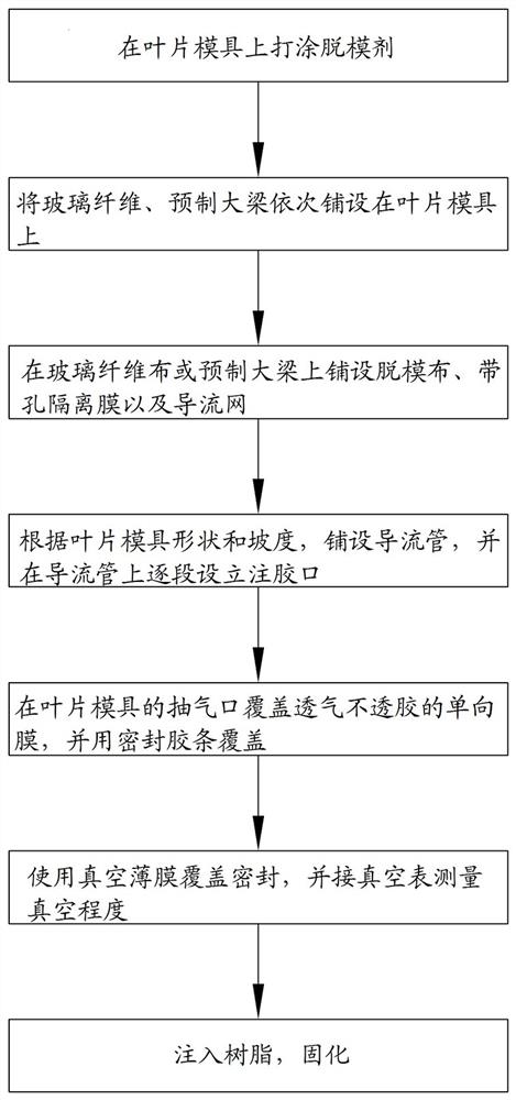 一种风力发电机叶片的真空灌注方法