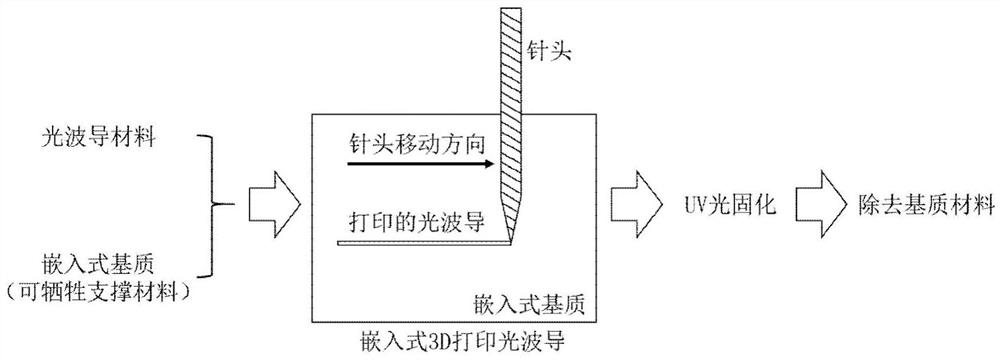 一种基于嵌入式3D打印的有机光波导制备方法